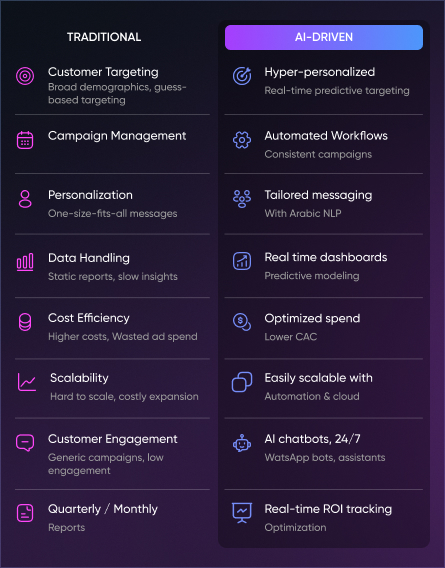 Traditonal vs AI-Driven Marketing in Saudi Arabia