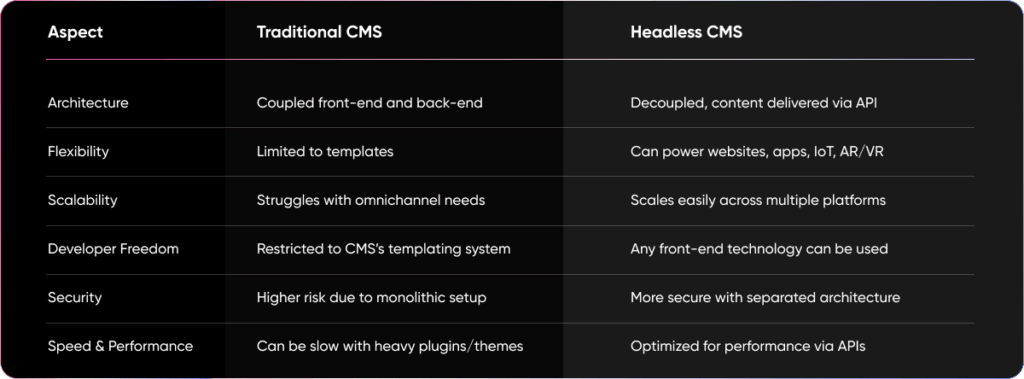 Headless CMS vs Traditional CMS