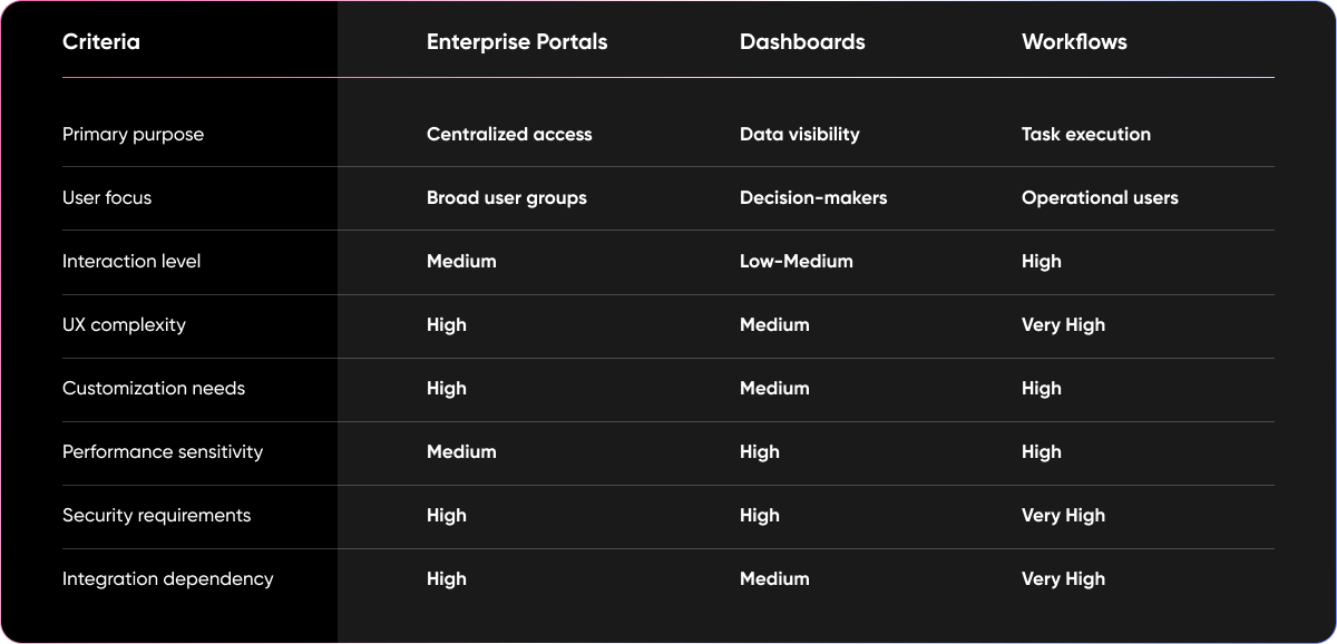 classification table illustrates how enterprise portals, dashboards, and workflows serve distinct purposes within large-scale systems.