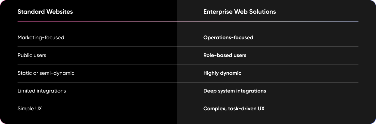 Enterprise Platforms vs Standard Websites comparison