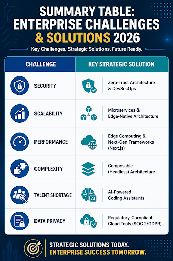 Core Challenges of Enterprise Web Development