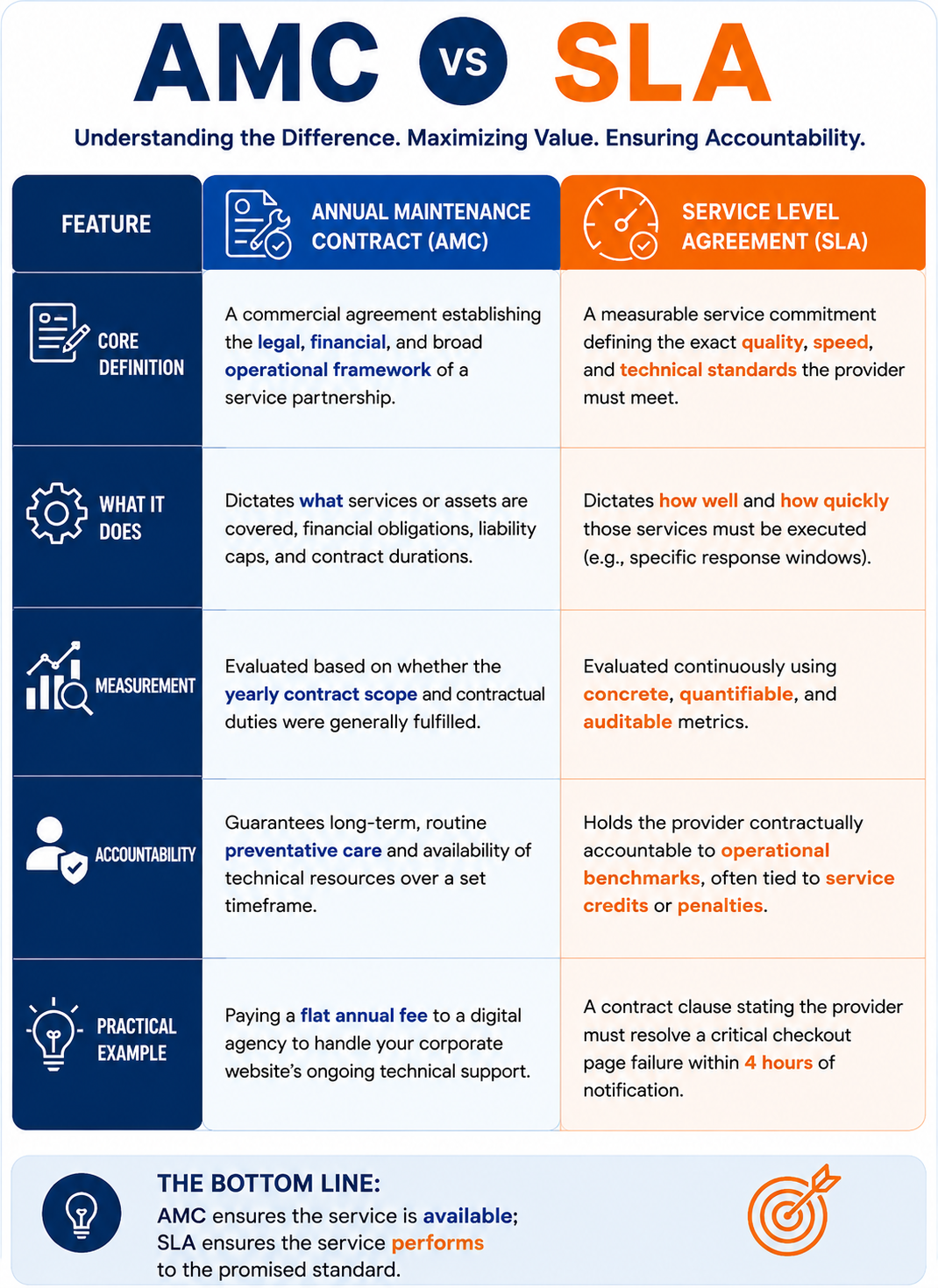 AMC vs. SLA: What is the Difference?