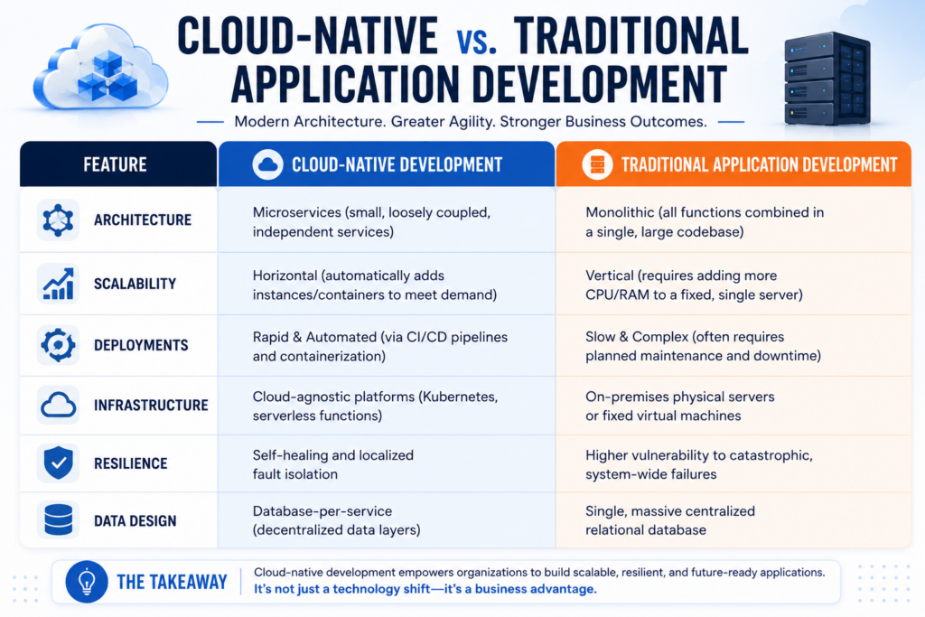 Cloud-Native vs. Traditional Application Development