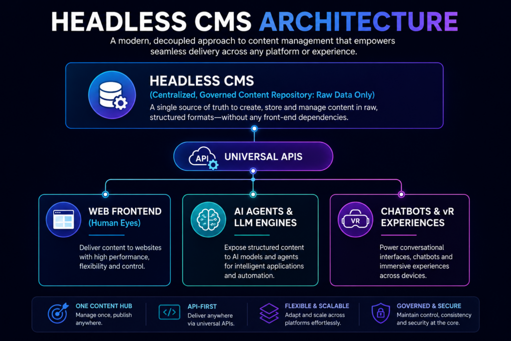 How Headless CMS Supports AI-Ready Websites