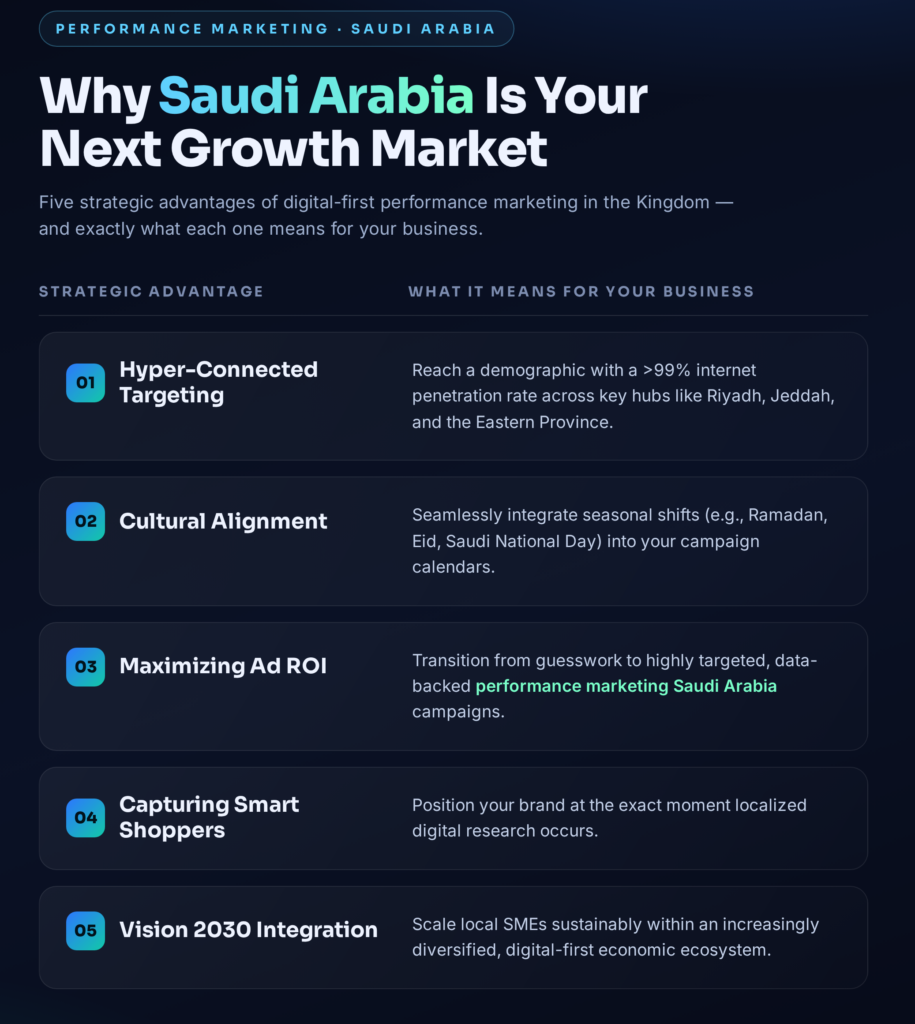 Why Saudi Businesses Need a Clear Digital Marketing Strategy