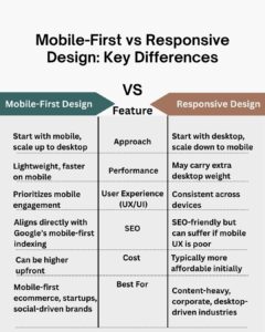 Comparison table of mobile-first vs responsive design features, covering approach, performance, user experience, SEO, cost, and best use cases.