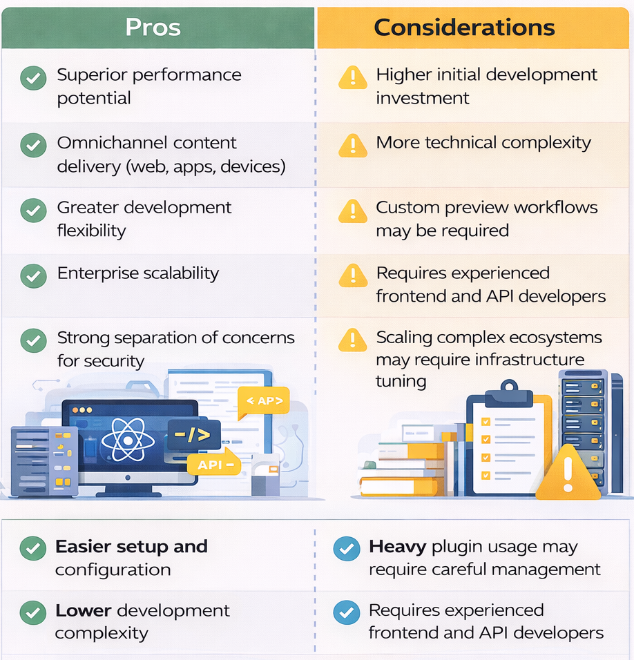 Headless WordPress pros and considerations comparison highlighting superior performance, omnichannel delivery, frontend flexibility, and higher development complexity. 