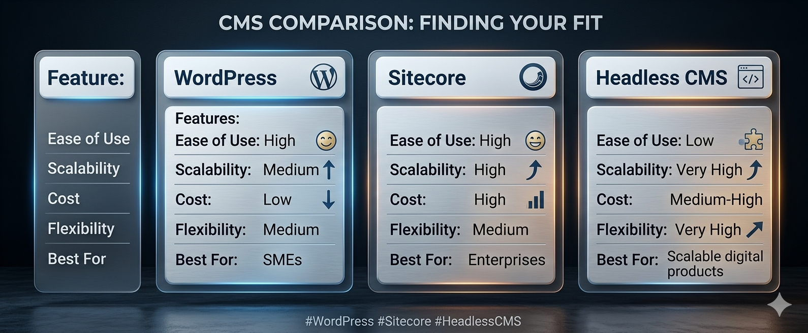 WordPress vs Sitecore vs Headless CMS comparison table for business selection