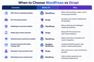 WordPress vs Strapi comparison infographic showing which CMS is better for SEO websites, SaaS products, ecommerce platforms, multilingual sites, and API-first applications.