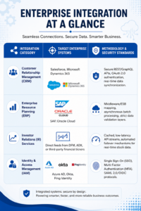 Enterprise integration architecture connecting CRM, ERP, IAM, and investor relations systems